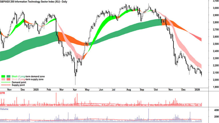 Evening wrap: ASX 200 slides on tech wreck as golden run continues, LYC ...