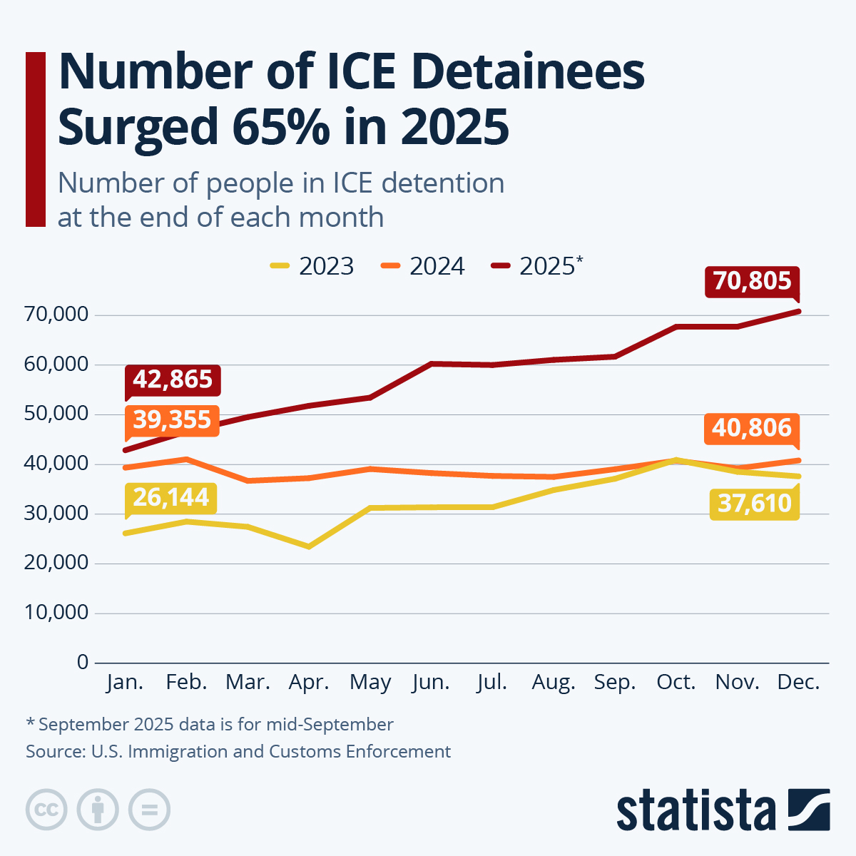 Number of ICE detainees surged 65% in 2025