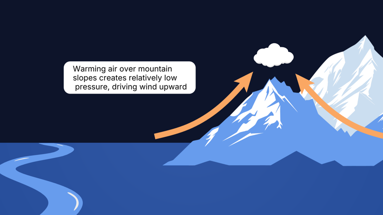 Weather words: Anabatic wind