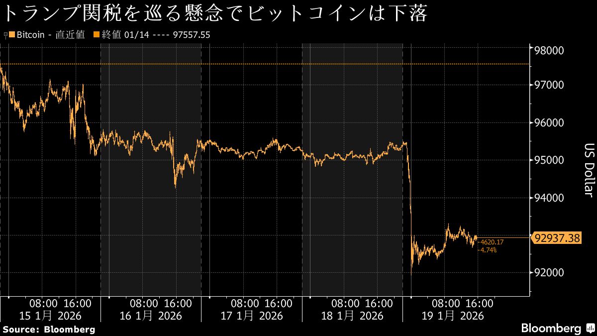 ビットコインが大幅下落、トランプ関税懸念がリスク資産の重しに