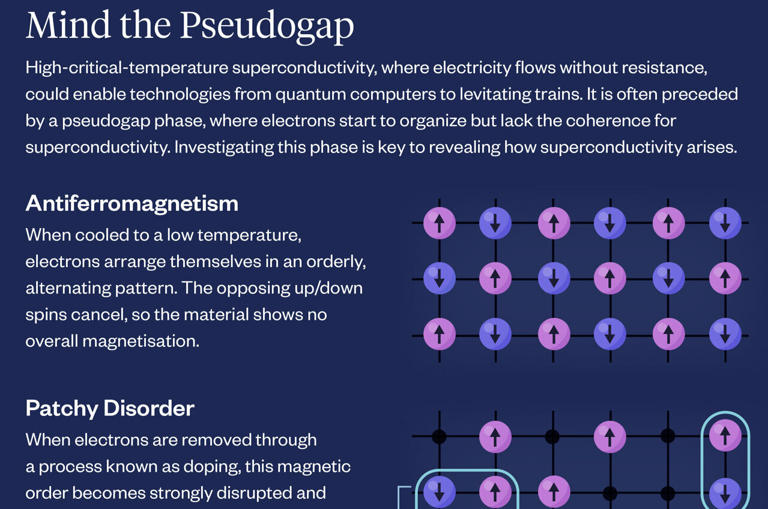 Physicists uncover hidden magnetic order in the mysterious pseudogap phase