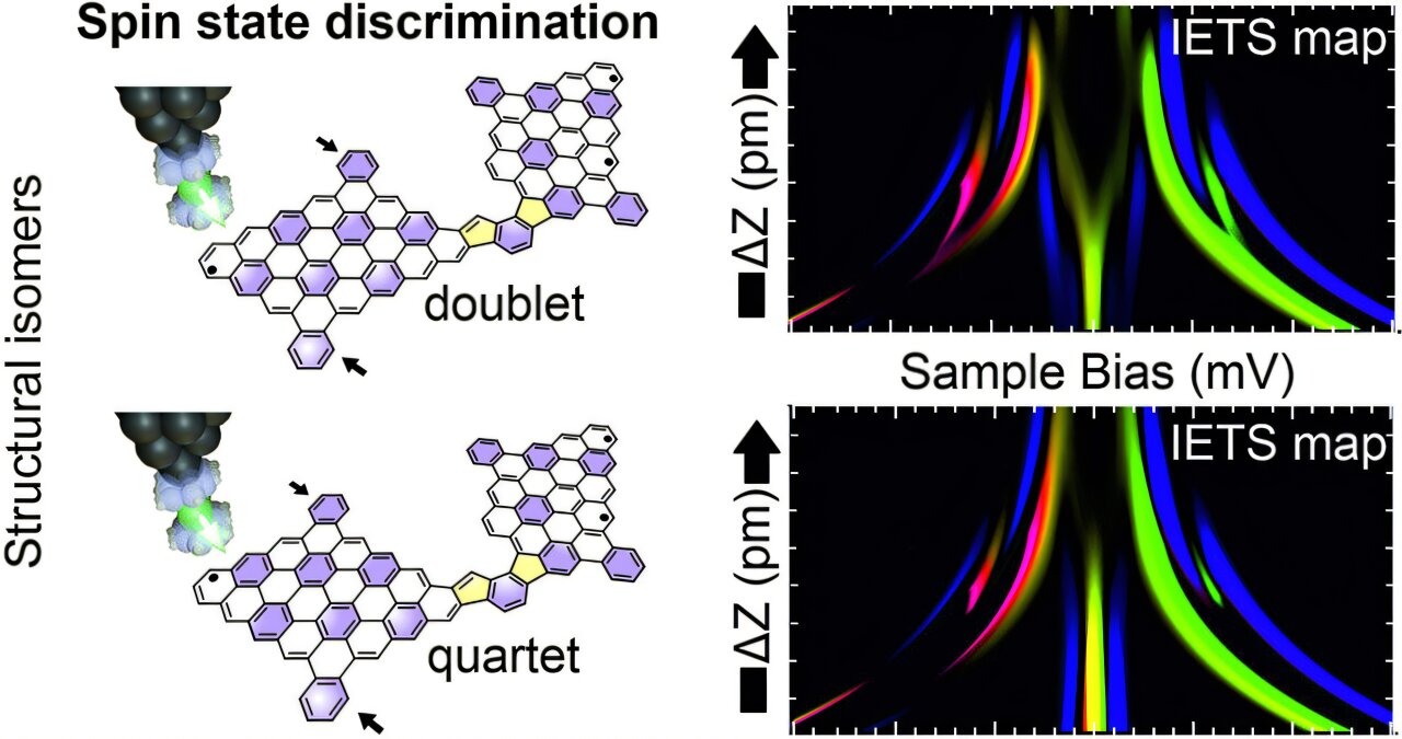 Lifting magnetic fingerprints using scanning probe microscopy