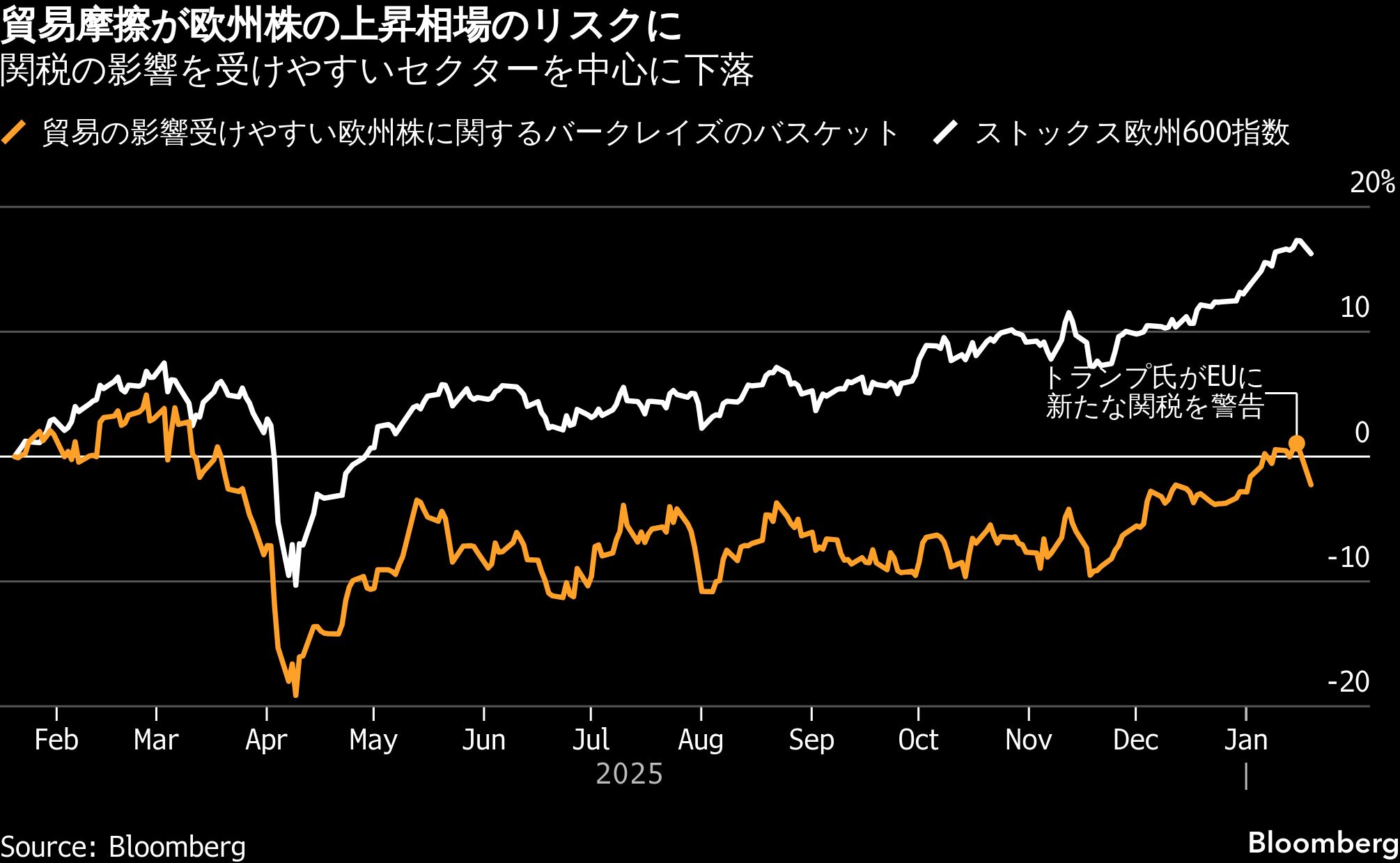 米欧株が下落、トランプ氏関税警告で貿易摩擦懸念が再燃－金は最高値