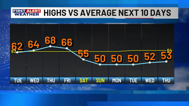 First alert forecast: Chilly start to the week gives way to scattered ...