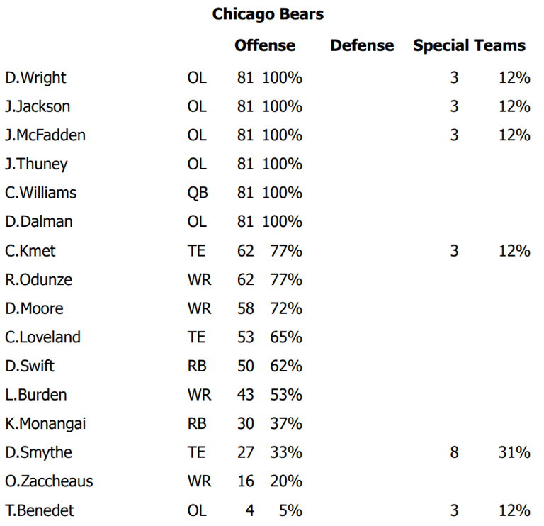 Bears vs Rams: Inside the Snap Counts, Stats, and the Disapointment