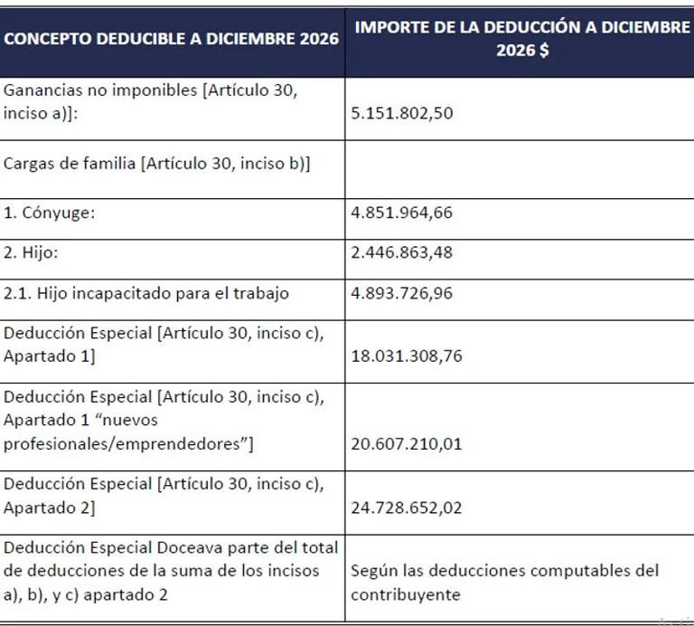 ARCA publicó las nuevas escalas 2026 con las deducciones del impuesto a ...