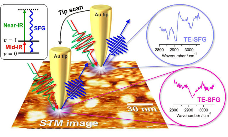 Vibrational spectroscopy technique enables nanoscale mapping of ...
