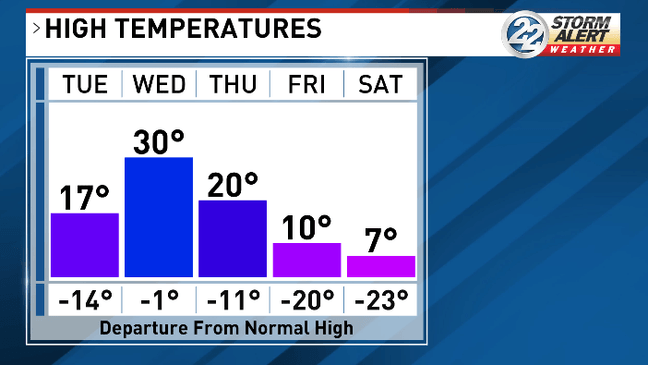 Lake effect snow wraps up, but dangerous cold persists Tuesday