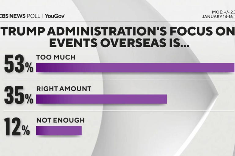 CBS Evening News anchor Tony Dokoupil shares Trump poll results after ...