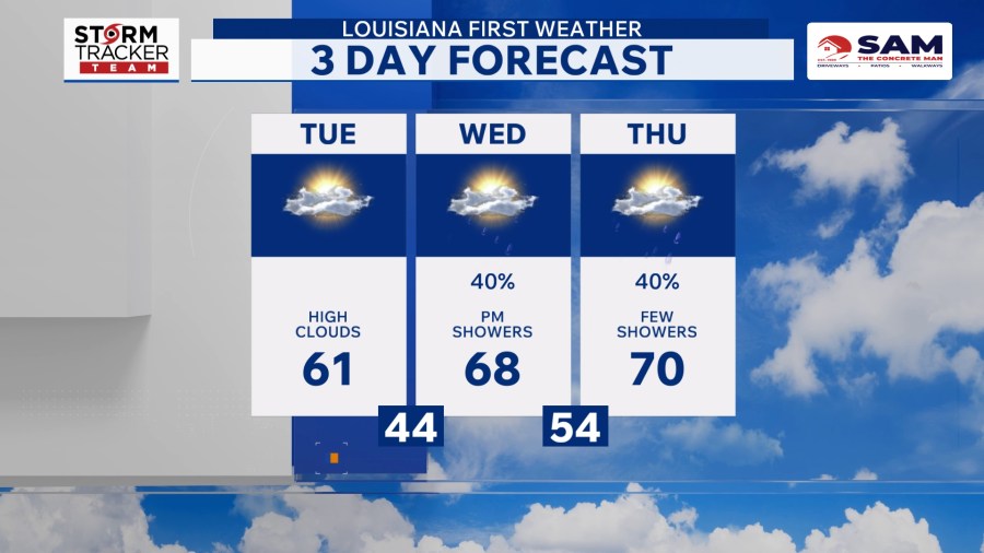 Baton Rouge weather: Rain returns to the forecast midweek