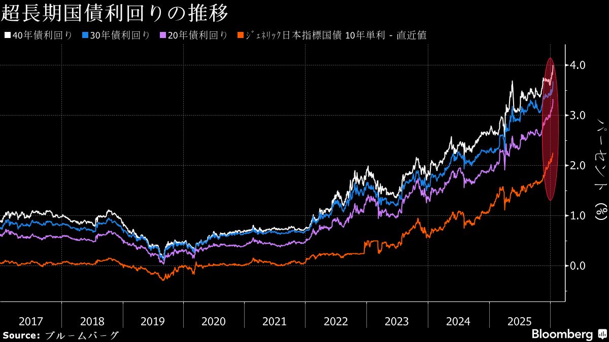 超長期金利急騰、昨年4月来の変動に－財政と需給警戒で95年来の4%台