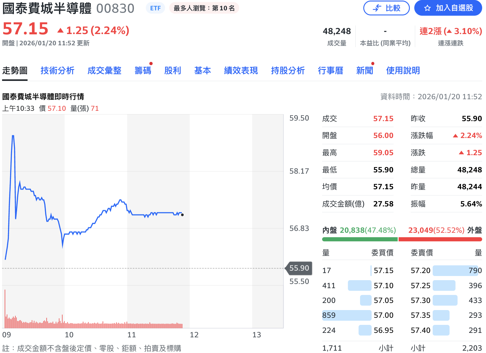 配9元太香! 美股費半ETF00830今除息盤中溢價逾3% 達人提醒：審慎
