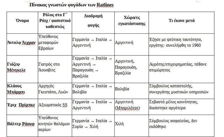 Εσύ ξέρεις τι ήταν η Ratline;
