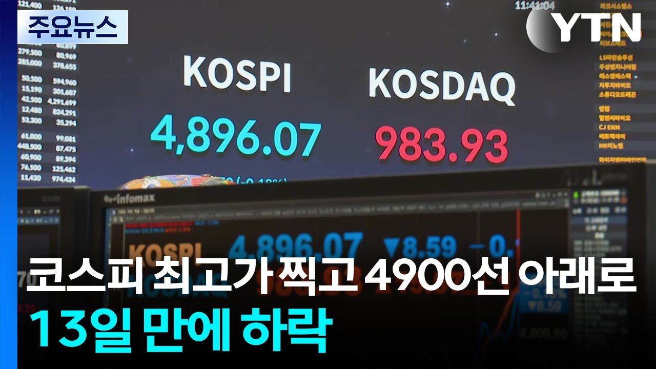 코스피 신고가 찍고 4,900선 아래로... 13일 만에 하락 / YTN | Watch