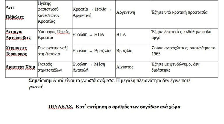 Εσύ ξέρεις τι ήταν η Ratline;
