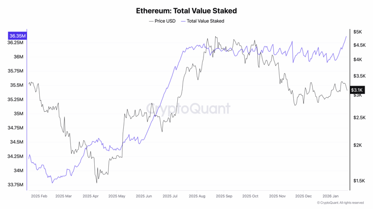 Ethereum active addresses skyrocket to record high, yet ETH price ...