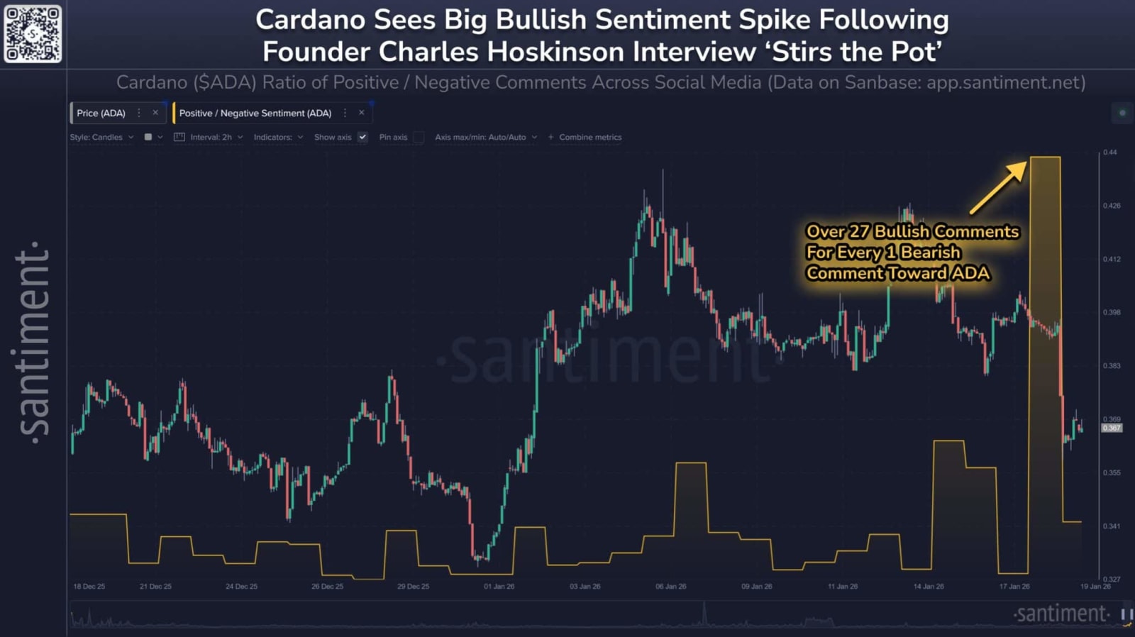 Cardano price falls 7% despite overwhelmingly bullish sentiment
