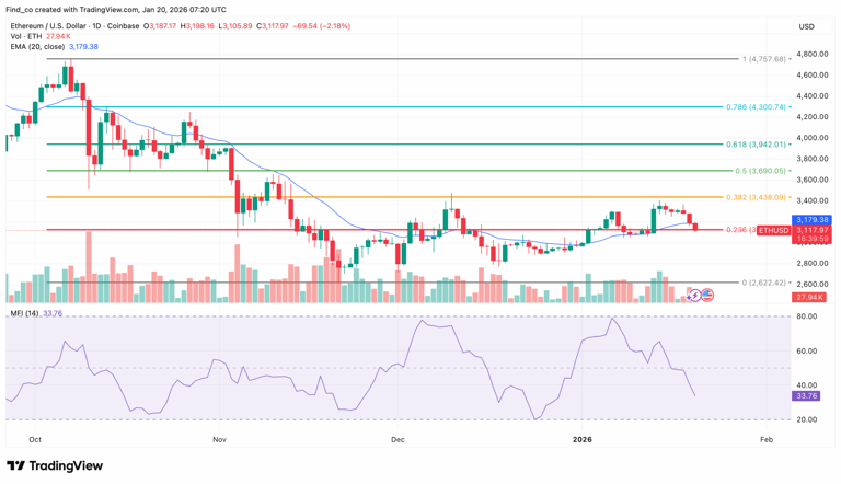 Ethereum active addresses skyrocket to record high, yet ETH price ...
