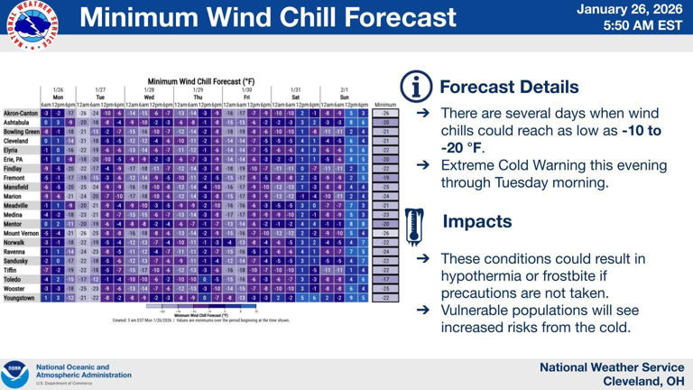 Deathly cold wind chills in Greater Akron. How cold will it get?