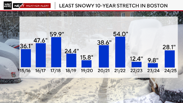 Snowstorm in Boston cracks top 10 all-time list. A look back at the ...
