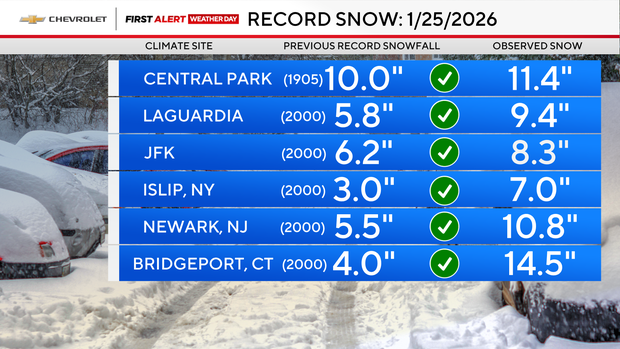 How much snow did we get? A look at snow totals in NYC, NJ., and beyond