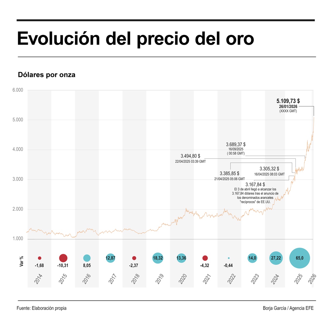 El oro supera los 5.100 dólares y el precio de la onza duplica su valor ...