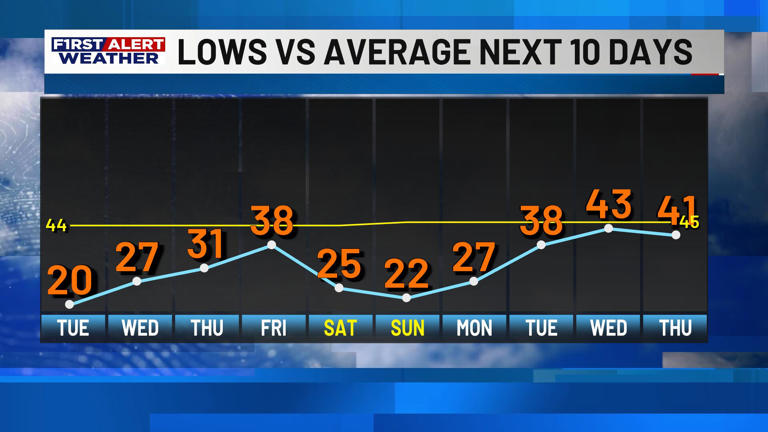 First alert forecast: Bitter cold to grip southwest Louisiana through week