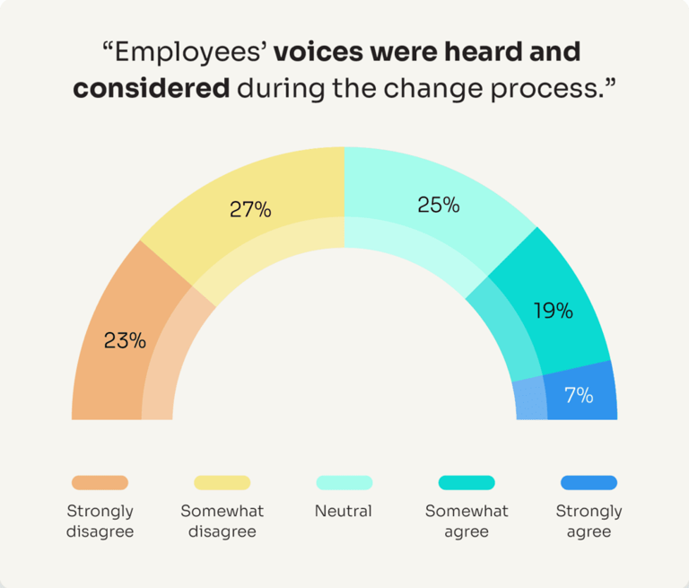 New research on how to use employee feedback during change