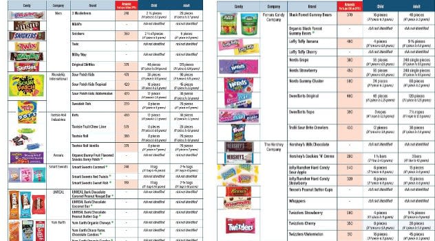 Is your candy safe? Florida finds arsenic in popular sweets