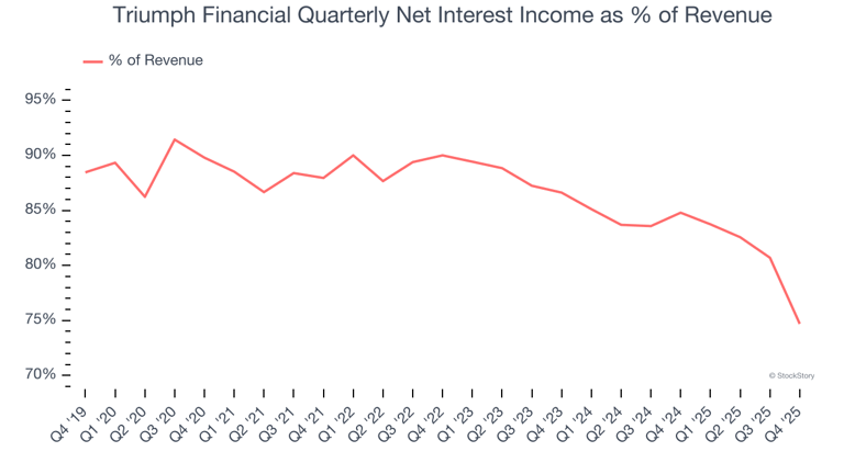 Triumph Financial (NASDAQ:TFIN) delivers impressive Q4 CY2025