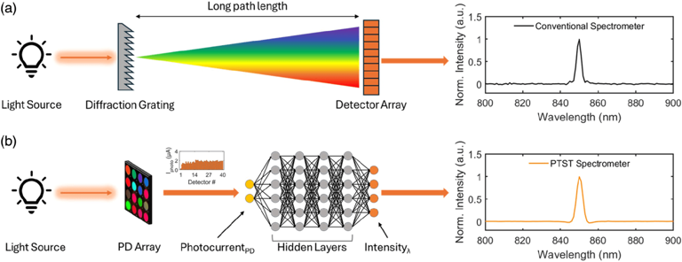 Scientists shrink a lab-grade spectrometer down to the size of a grain ...