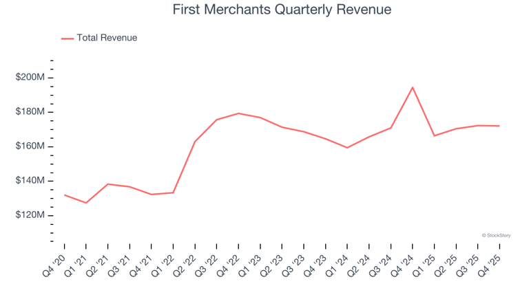 First Merchants (NASDAQ:FRME) misses Q4 CY2025 sales expectations