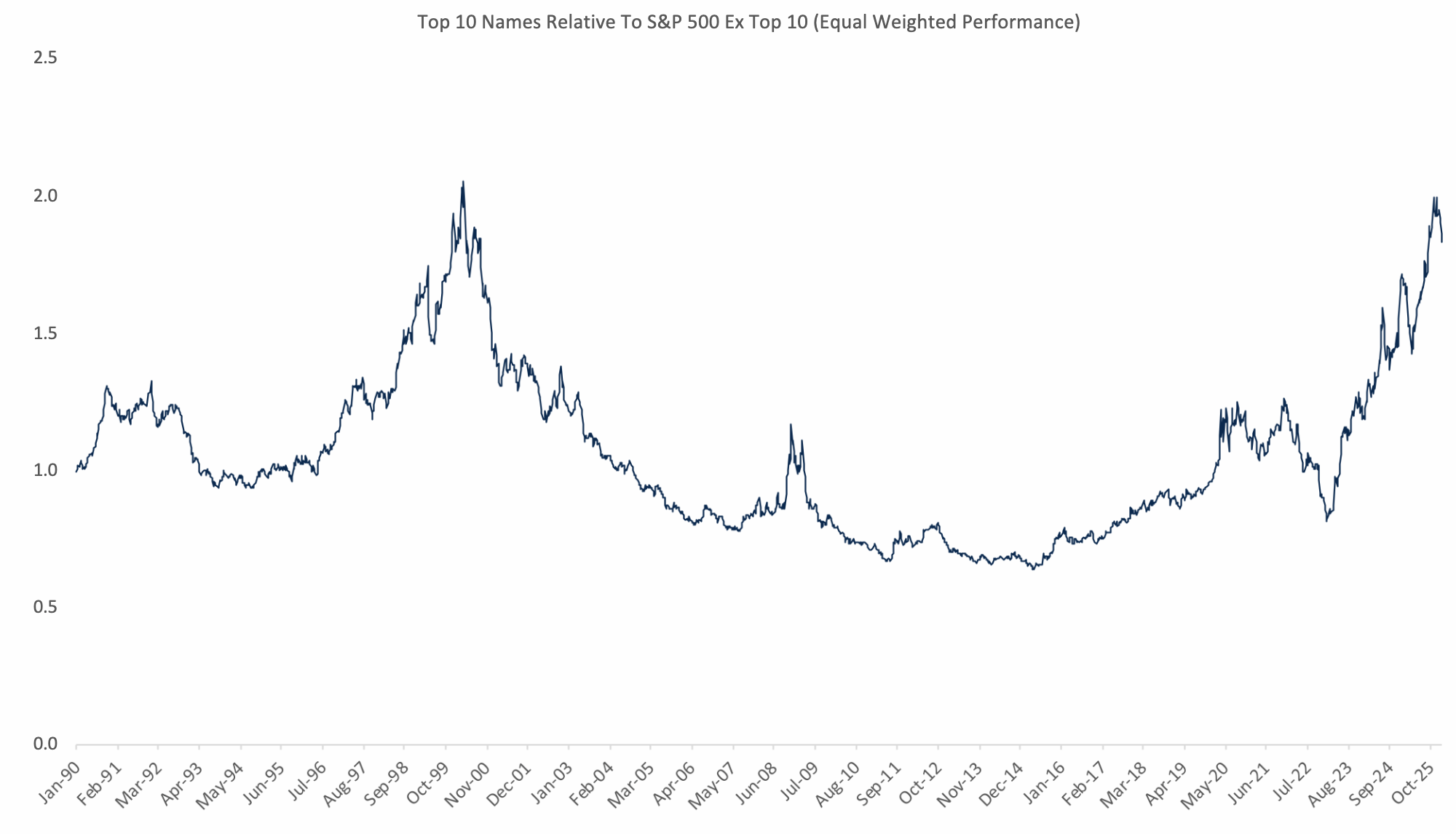 Chart of the day: Tech stock domination gets a reality check