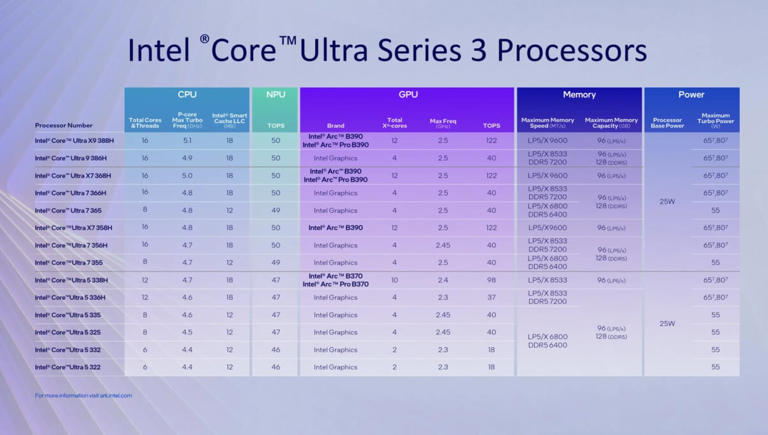 « C’est du délire » : les benchmarks et tests d’Intel Panther Lake sont ...