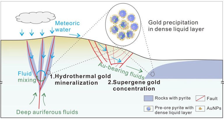 Scientists reveal gold precipitation mechanism at pyrite-water interface