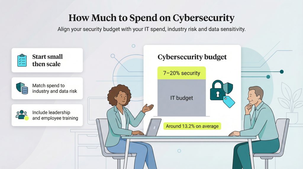 The cost of cybersecurity and how to budget for it