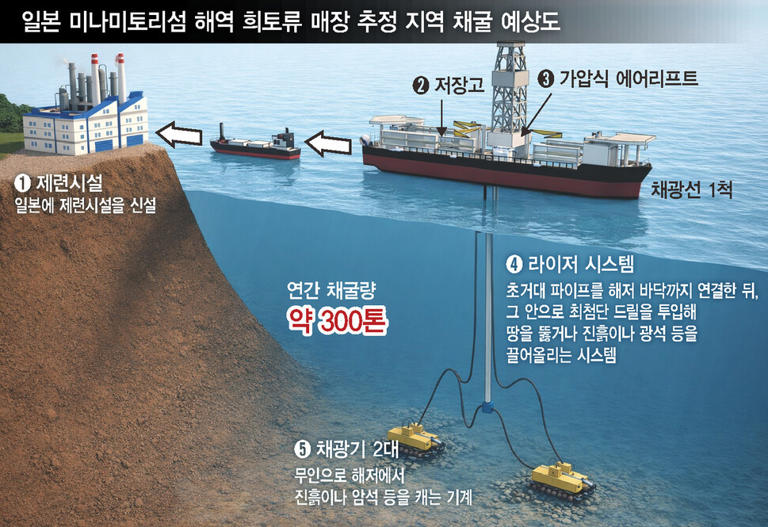 일본 '최동단 바닷속 10km' 희토류 채굴선 출항…게임 체인저 부푼 꿈