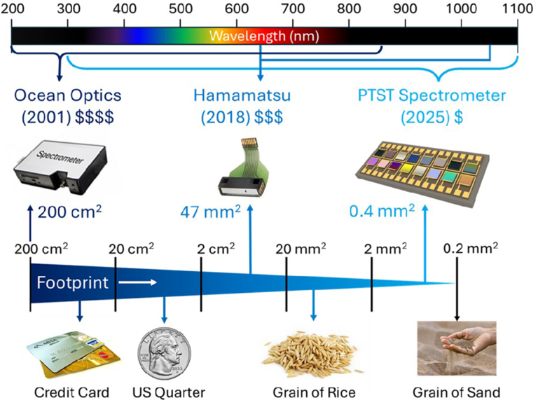 Scientists shrink a lab-grade spectrometer down to the size of a grain ...