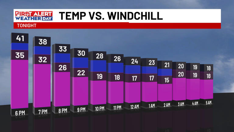 First alert weather days issued for dangerous cold Tuesday, snow chance ...