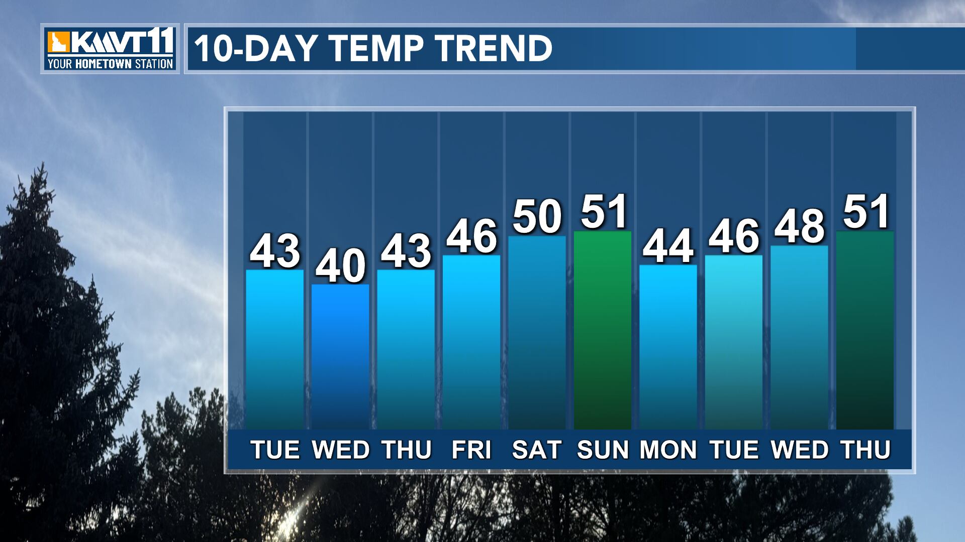 Dry conditions remain with highs above the average