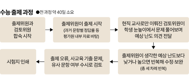 '40일 감금 합숙'도... 수능 공정성 신화 어떻게 만들어졌나