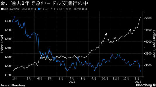 金、過去1年で急伸－ドル安進行の中