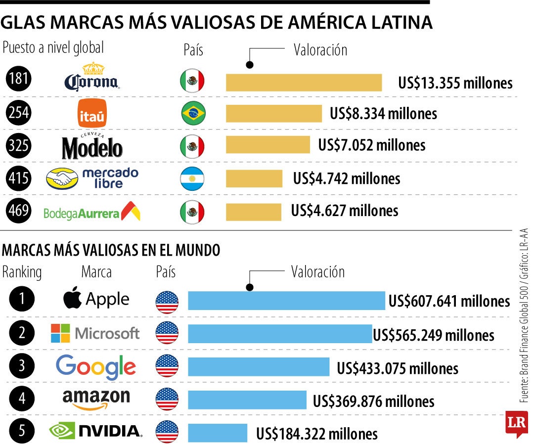 Las cinco marcas más valiosas de América Latina en 2026; Corona lidera ...