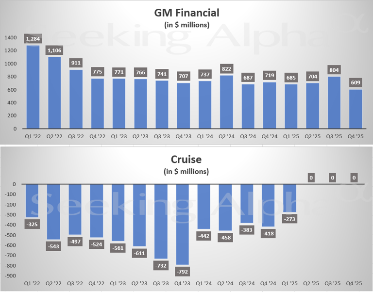 General Motors in charts: Q4 adjusted EBIT up 13% y/y, dips ~16% ...