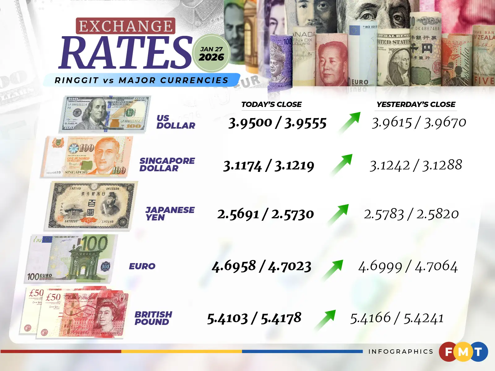 Ringgit ends at fresh 7-year high of 3.95 vs US dollar, new support ...