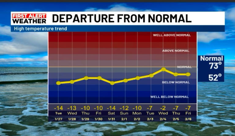 Cold air is locked in, bringing multiple First Alert Weather days ahead