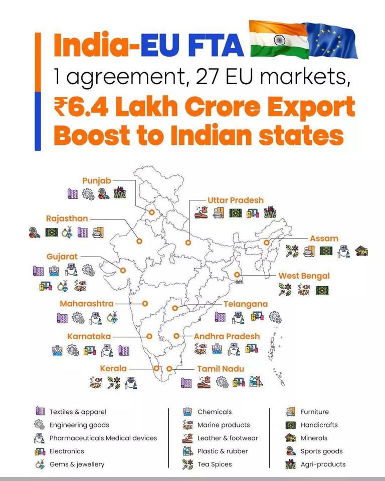 FTA benefit to India: EU markets open exports worth Rs 6.4 lakh crore ...