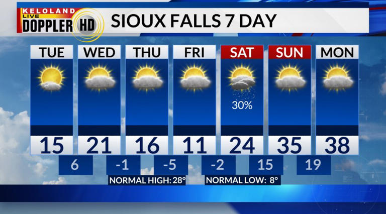 Seasonably cold weather ahead; snow chances best West River