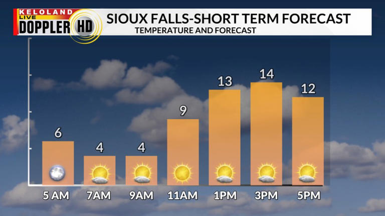 Seasonably cold weather ahead; snow chances best West River