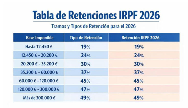 Ya es oficial: este es el nuevo cambio en el IRPF del que se podrán ...